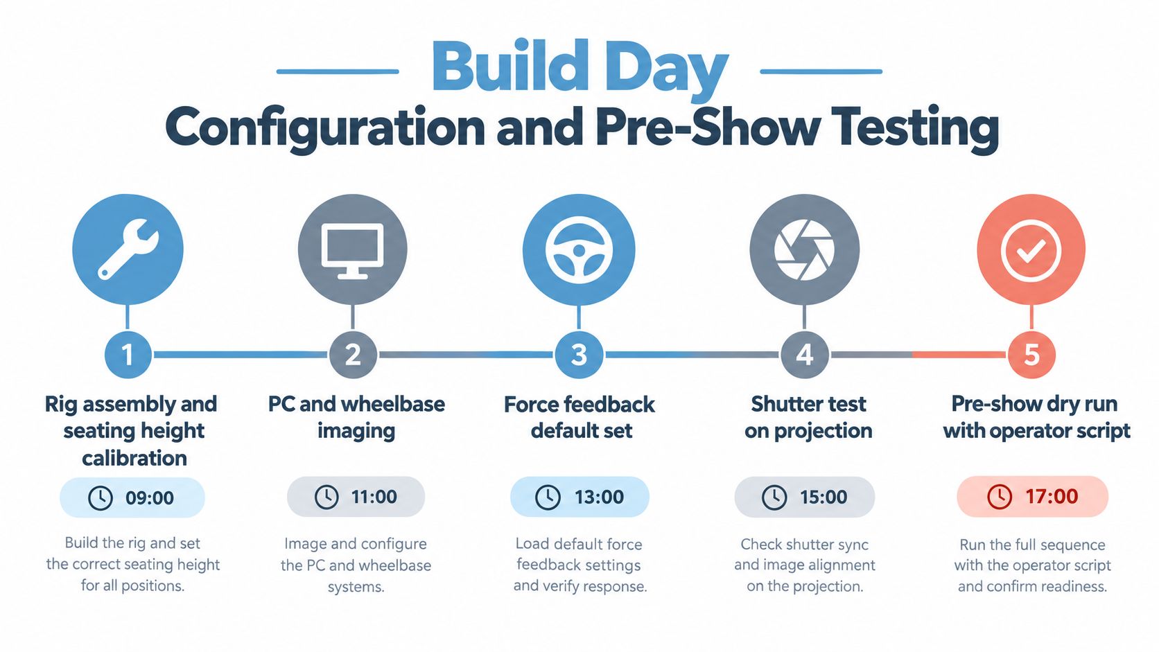 A schedule for a racing simulator configuration day highlighting five stages of setup and pre-show testing.