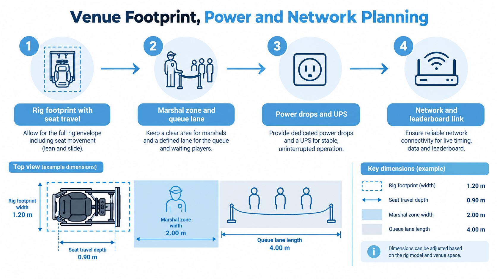 A diagram illustrating the venue footprint, power, and network planning requirements for a professional racing simulator setup.