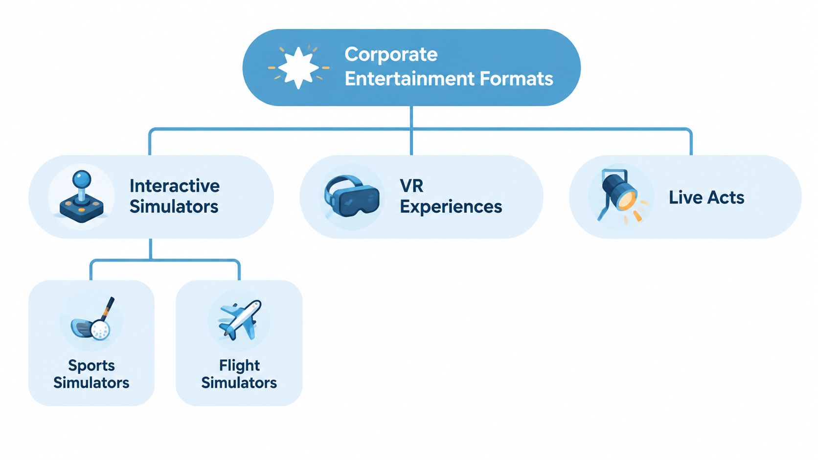 A flowchart diagram illustrating three main categories of corporate entertainment formats: interactive simulators, VR experiences, and live acts.