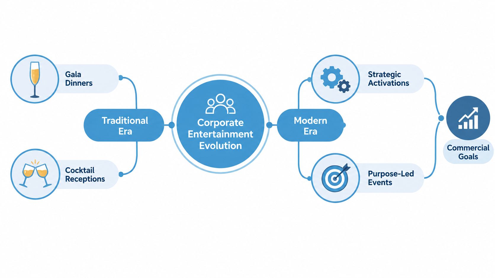 A diagram illustrating the evolution of corporate entertainment from traditional gala dinners to modern, goal-oriented strategic events.