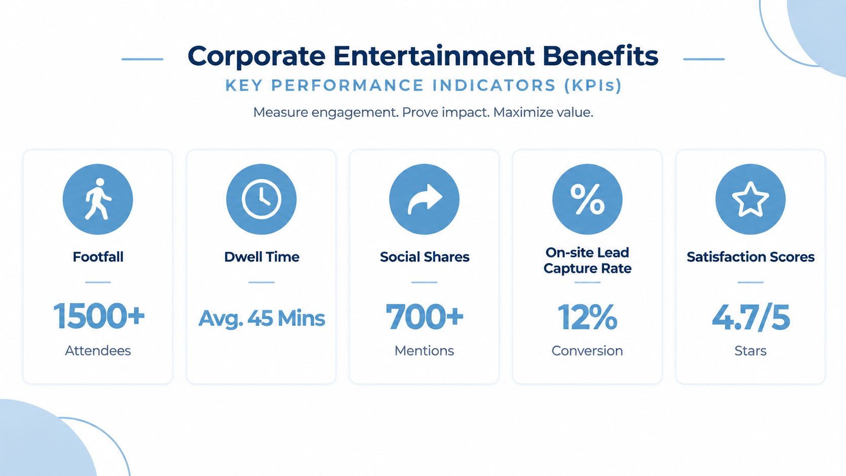 A corporate entertainment infographic showing KPIs including footfall, dwell time, social shares, lead capture, and satisfaction scores.