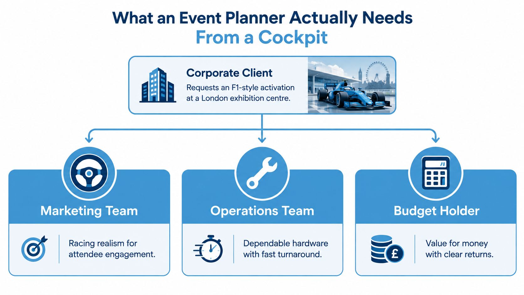 An infographic showing the needs of an event planner for an F1 simulator cockpit hire.