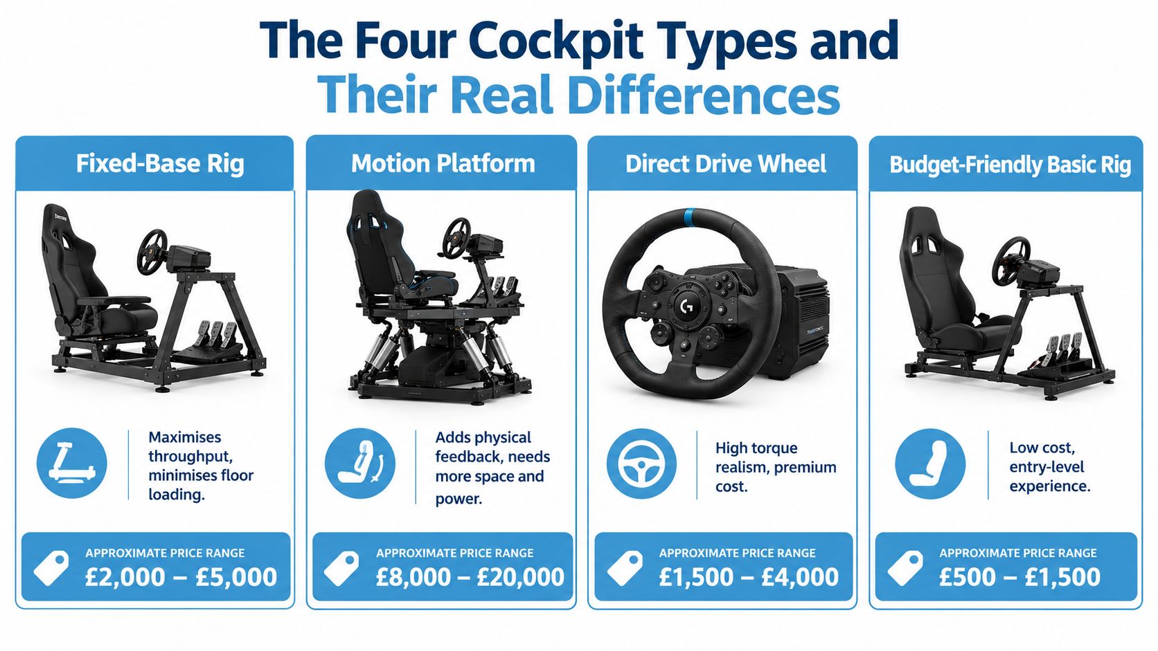 An infographic showing four types of racing simulator cockpits with their descriptions and approximate price ranges.