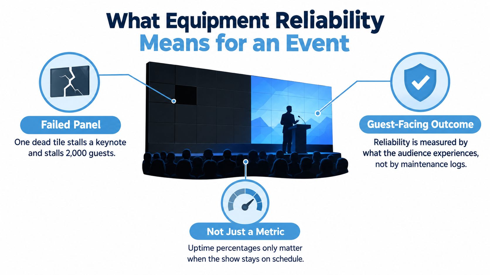 An infographic illustrating how equipment reliability impacts live events and audience experiences through three core concepts.