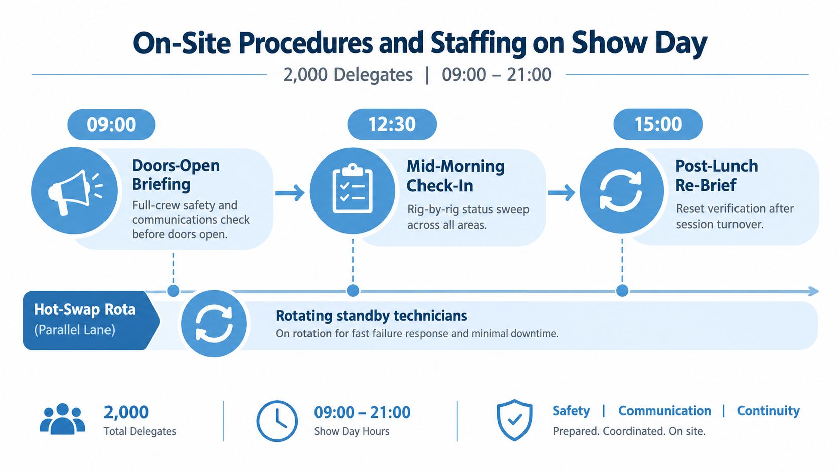 A procedural flowchart detailing show day staff operations, including morning briefings, check-ins, and technician rotations for event reliability.