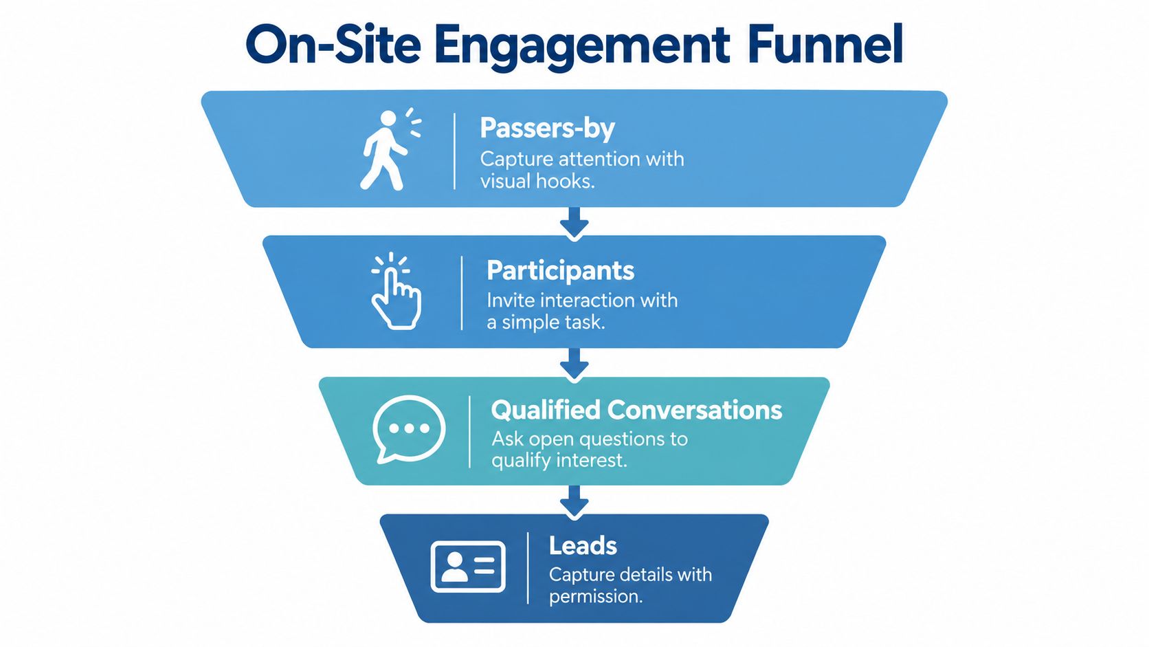 A funnel diagram illustrating the four stages of on-site event brand activation for attendee engagement.