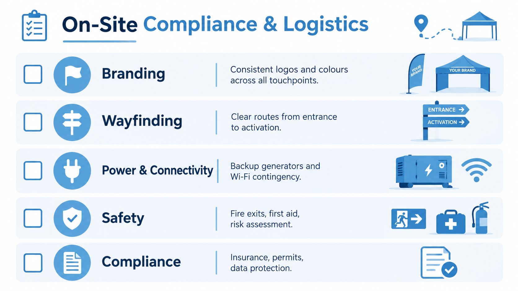 A checklist infographic illustrating key on-site event requirements including branding, wayfinding, power, safety, and compliance.