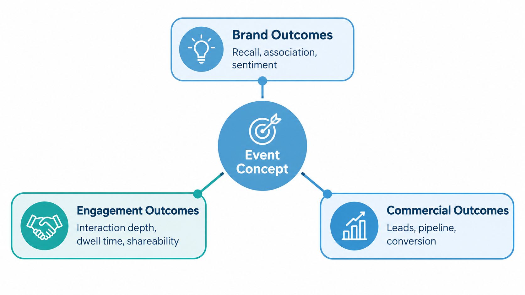 A diagram illustrating how an event concept integrates brand, engagement, and commercial outcomes to drive success.