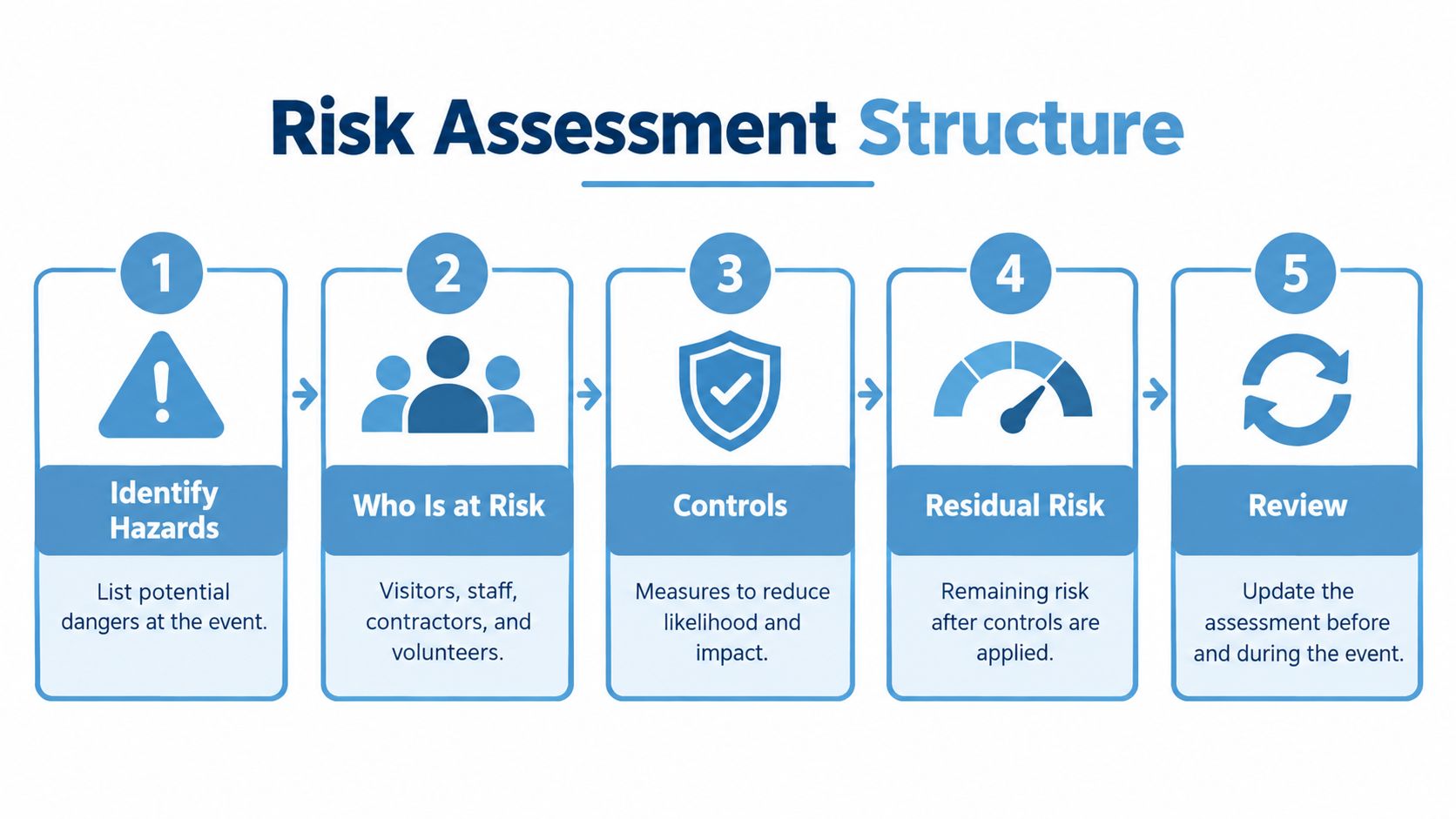 A five-step risk assessment structure flow chart for event health and safety management planning.