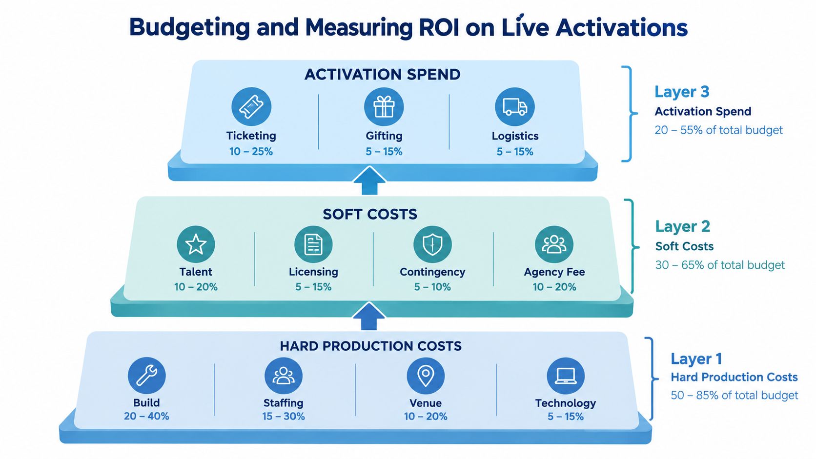 A pyramid diagram showing a breakdown of budgeting and ROI percentages for live experiential marketing activations.