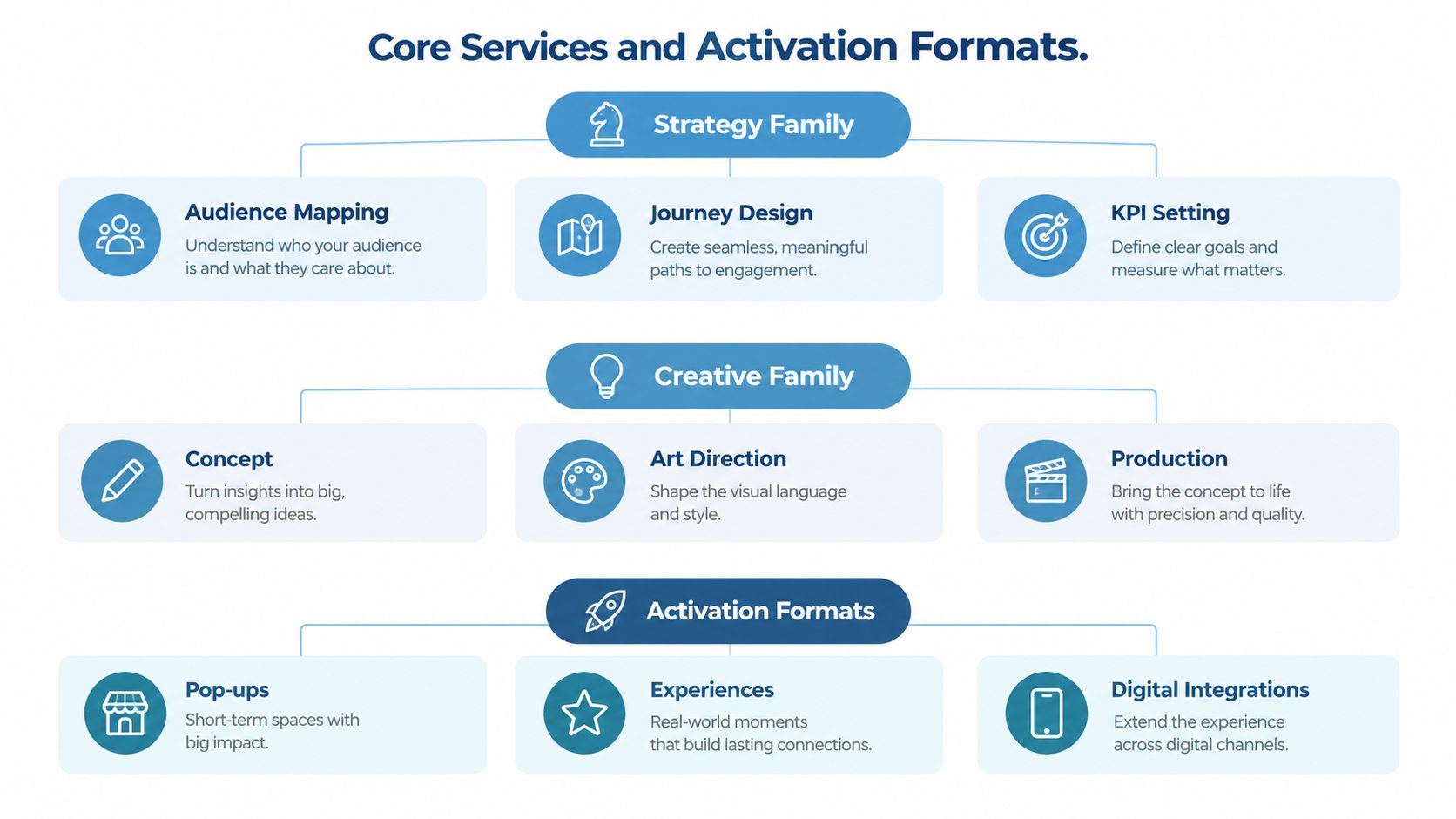 A service map infographic showing three categories of marketing expertise: Strategy Family, Creative Family, and Activation Formats.