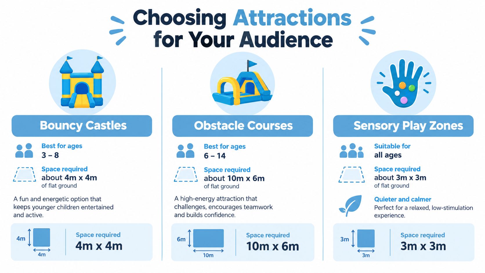A guide illustrating space requirements and age recommendations for bouncy castles, obstacle courses, and sensory play zones.