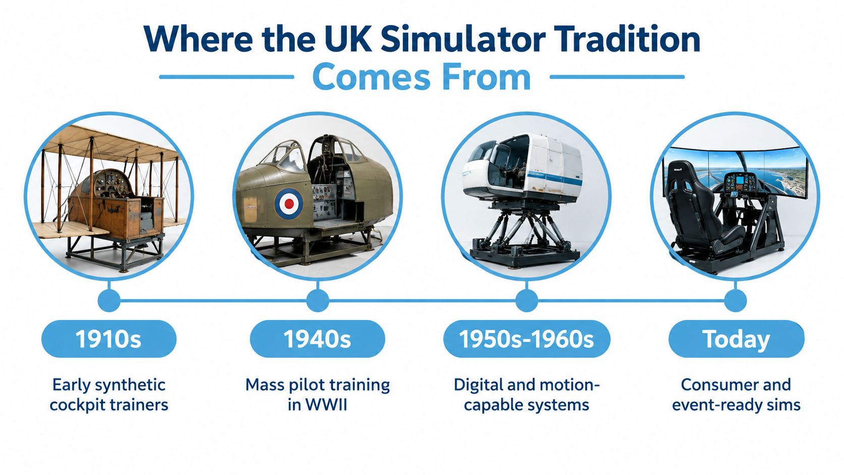 A timeline graphic showing the evolution of UK flight simulators from 1910s cockpit trainers to modern consumer setups.