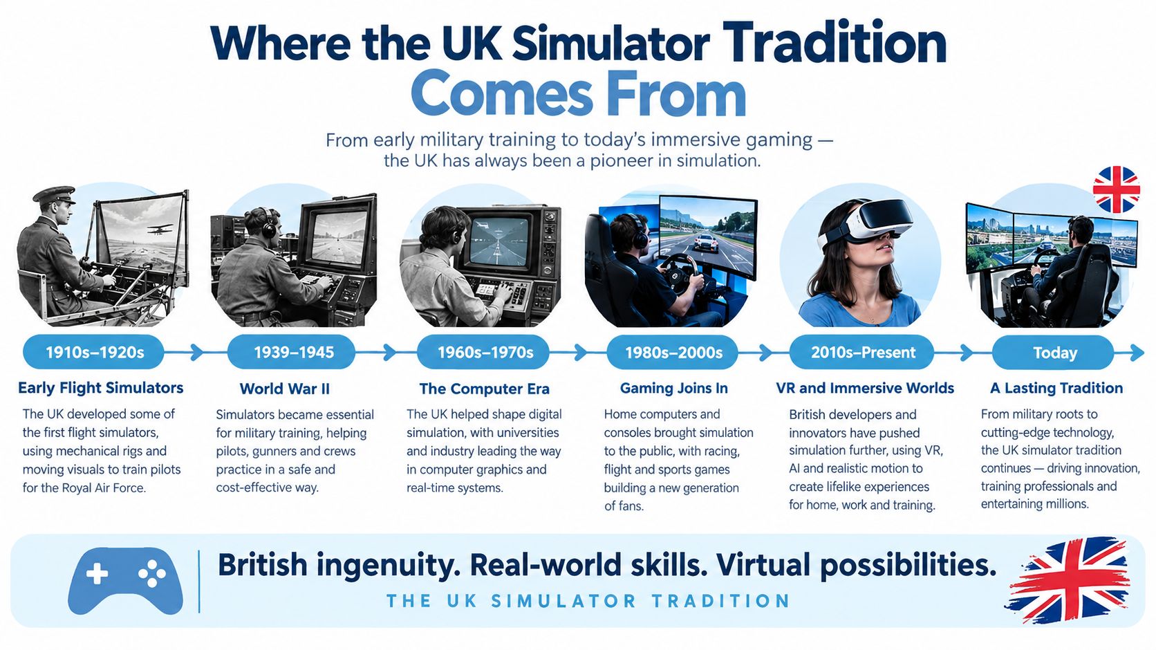 A timeline infographic detailing the history and evolution of UK flight simulators from the 1910s to present day.