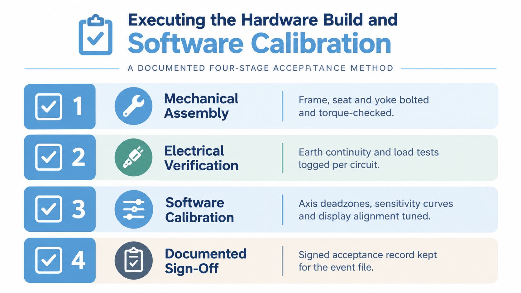 A four-stage process diagram for executing hardware build and software calibration for simulation systems.