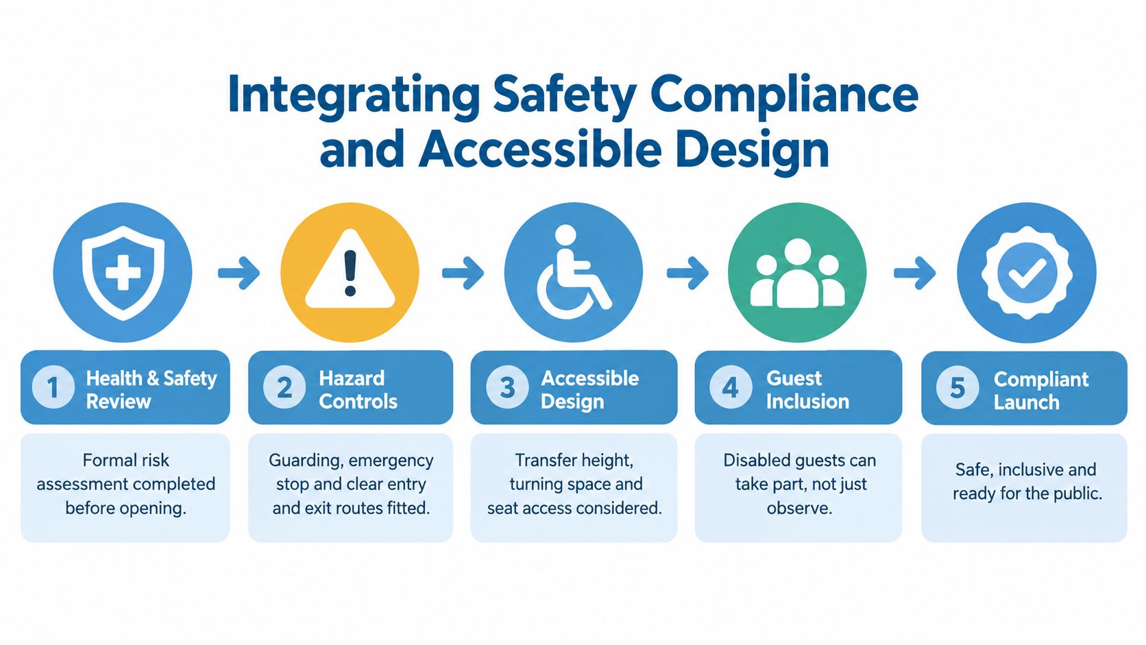 A five-step flowchart illustrating the process of integrating safety compliance and accessible design for public attractions.