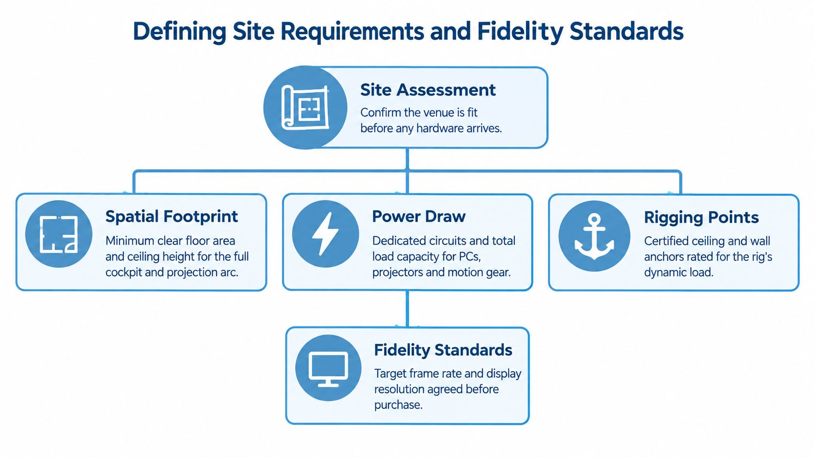 A flowchart detailing site requirements and fidelity standards for installing professional flight simulator equipment at a venue.
