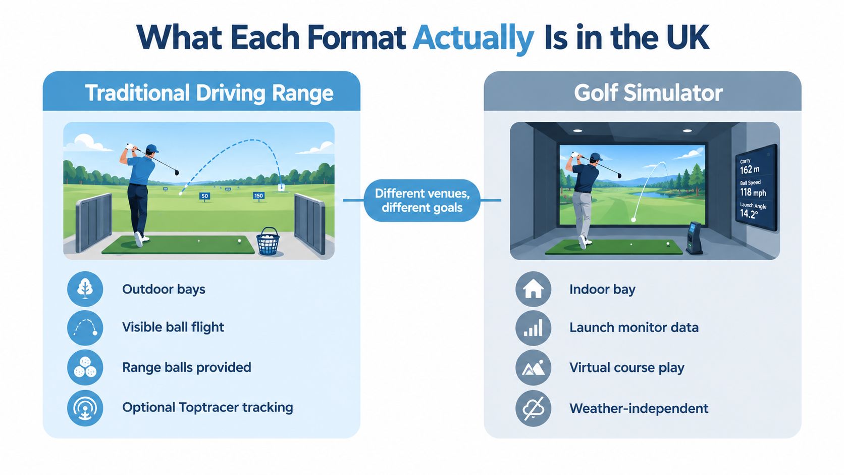 An infographic comparing features of a traditional outdoor driving range versus an indoor golf simulator setup.