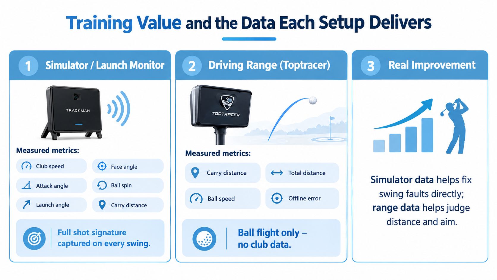 A comparative infographic showing the training data differences between golf simulators and Toptracer driving range systems.