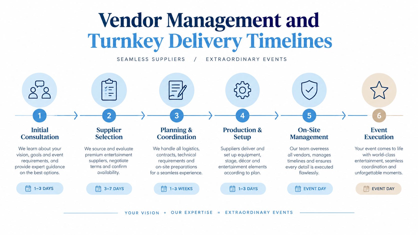 A six-step infographic detailing the vendor management and turnkey delivery process for organizing luxury entertainment events.