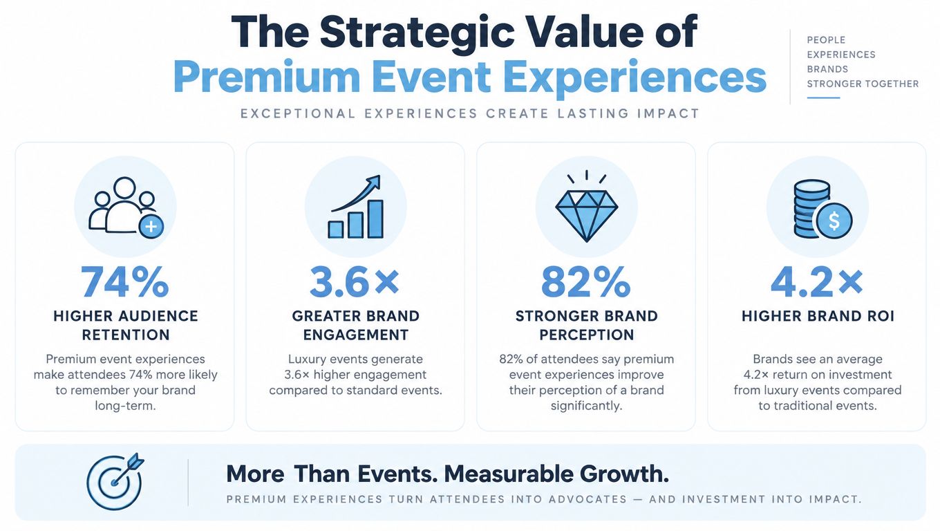An infographic showing the strategic benefits and measurable business growth of hosting premium event experiences.