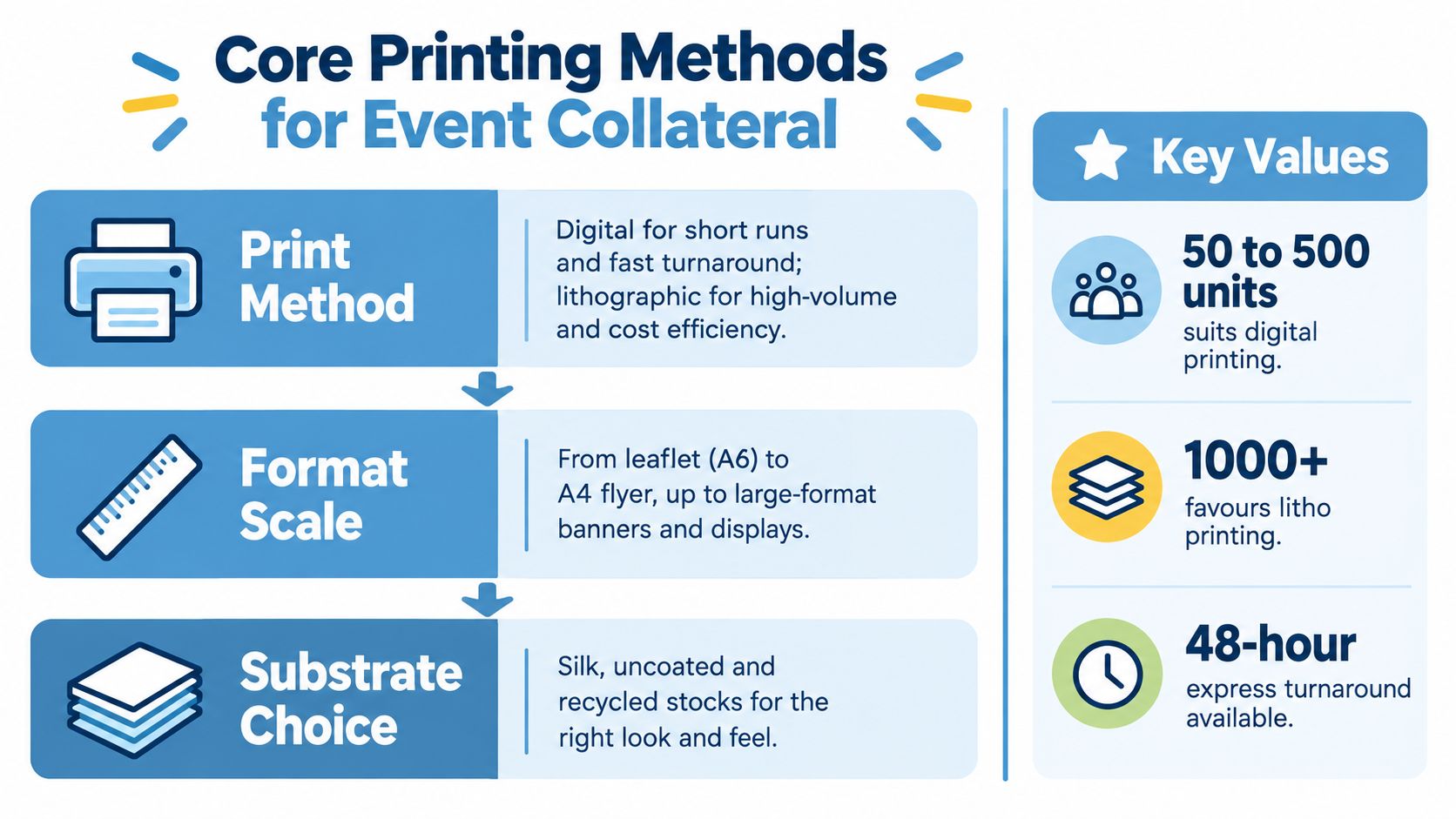 An infographic showing core printing methods for event collateral, including print method, format scale, and substrate choice.