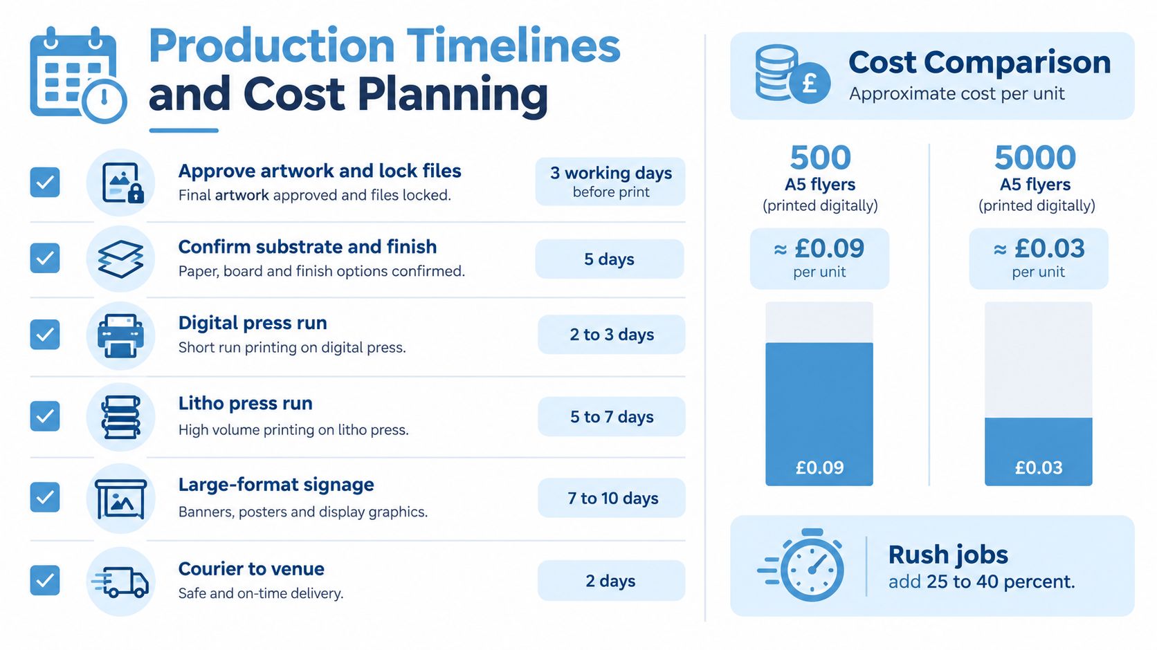 A visual guide outlining production timelines and cost comparison for promotional materials like A5 flyers.