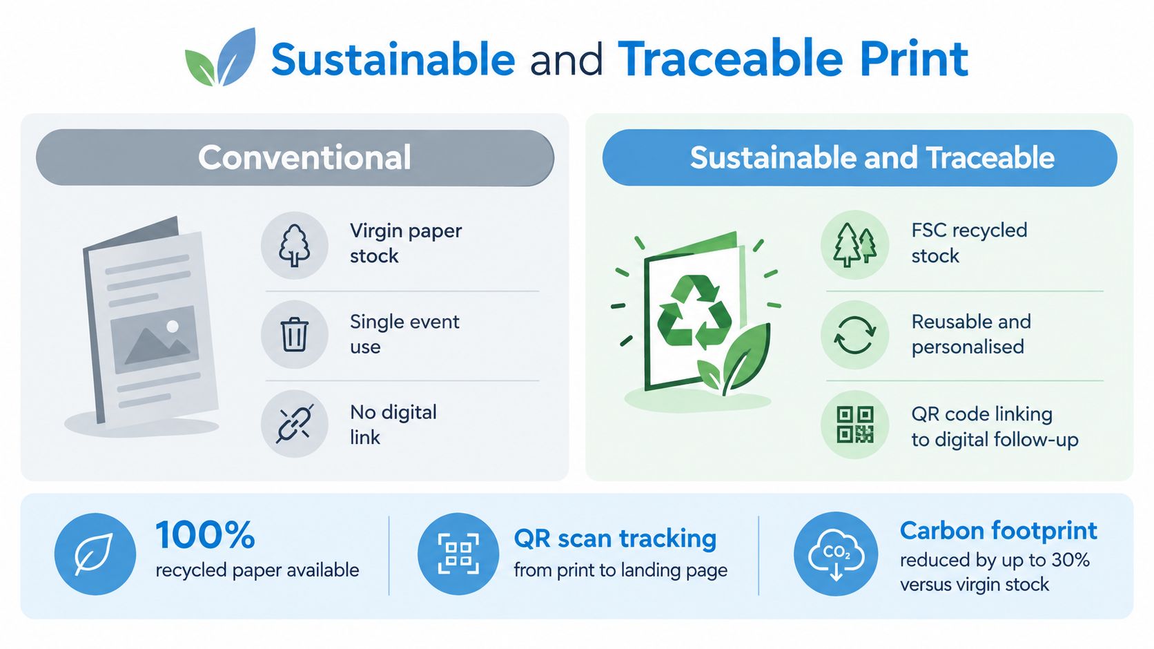 A comparison infographic showing the environmental benefits of sustainable and traceable printing compared to conventional paper materials.