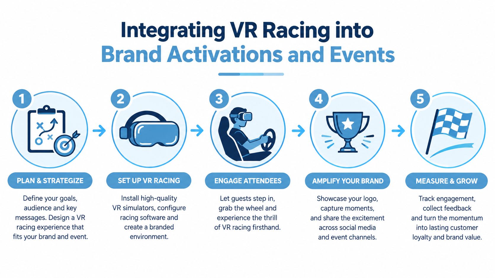 A five-step infographic showing how to integrate VR racing simulators into corporate brand activations and events.
