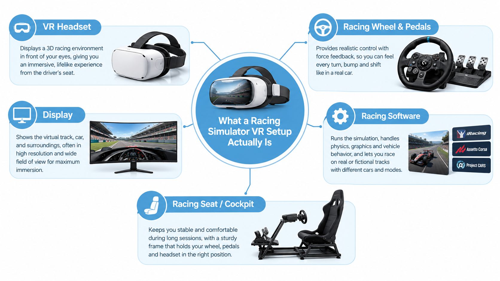 A diagram explaining the essential components of a virtual reality racing simulator setup for immersive gaming.