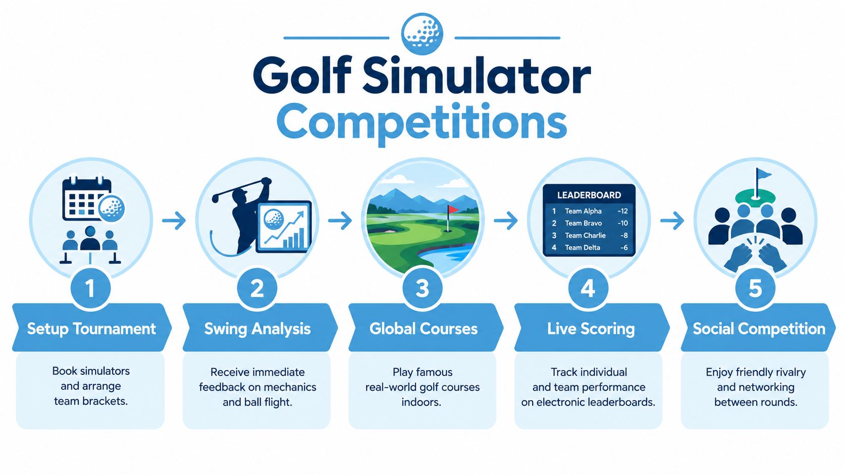 A five-step infographic showing the process for organizing indoor golf simulator competitions for teams and corporate events.