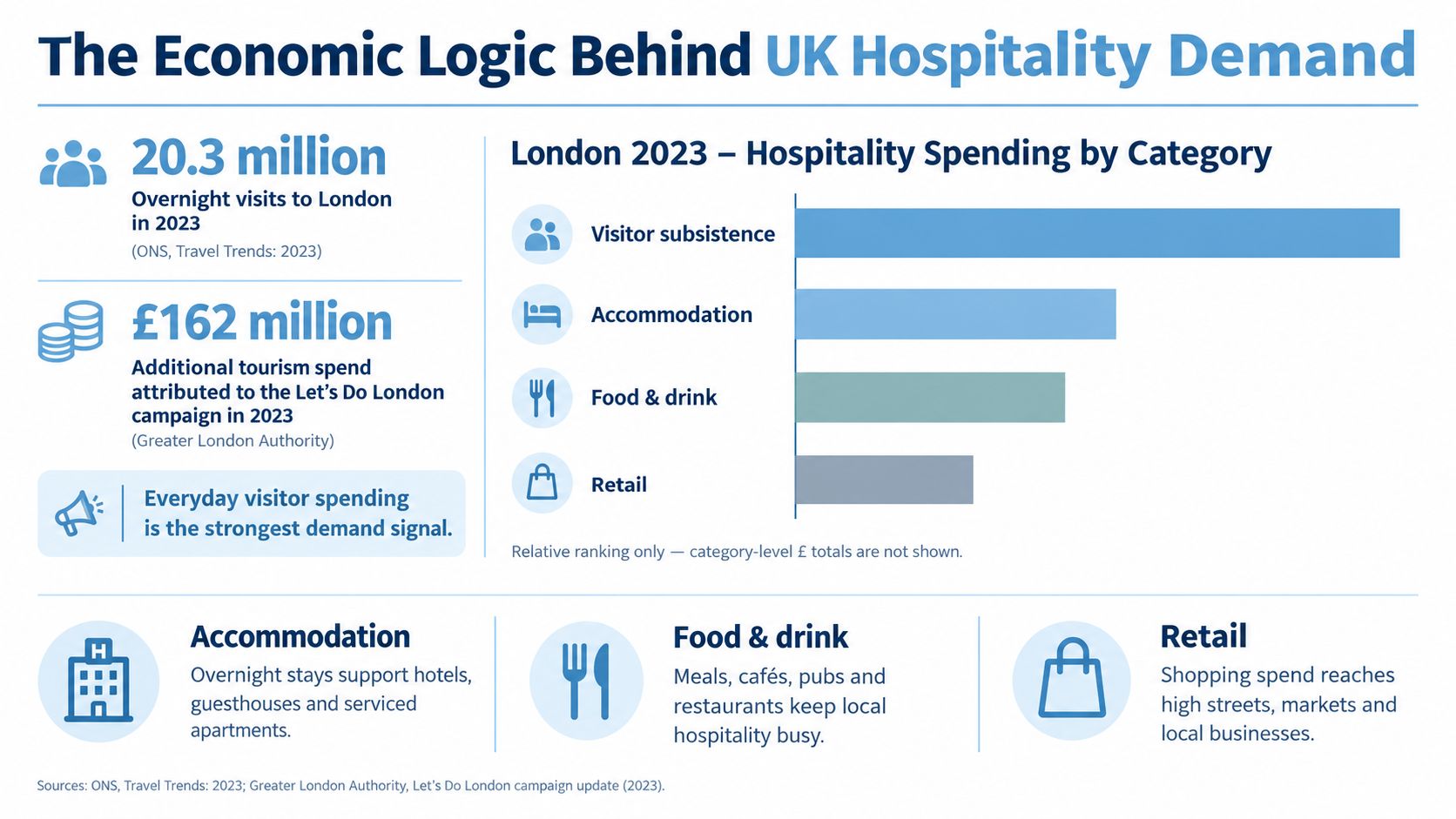 An infographic showing economic data for 2023 UK hospitality demand, including visitor spending categories in London.