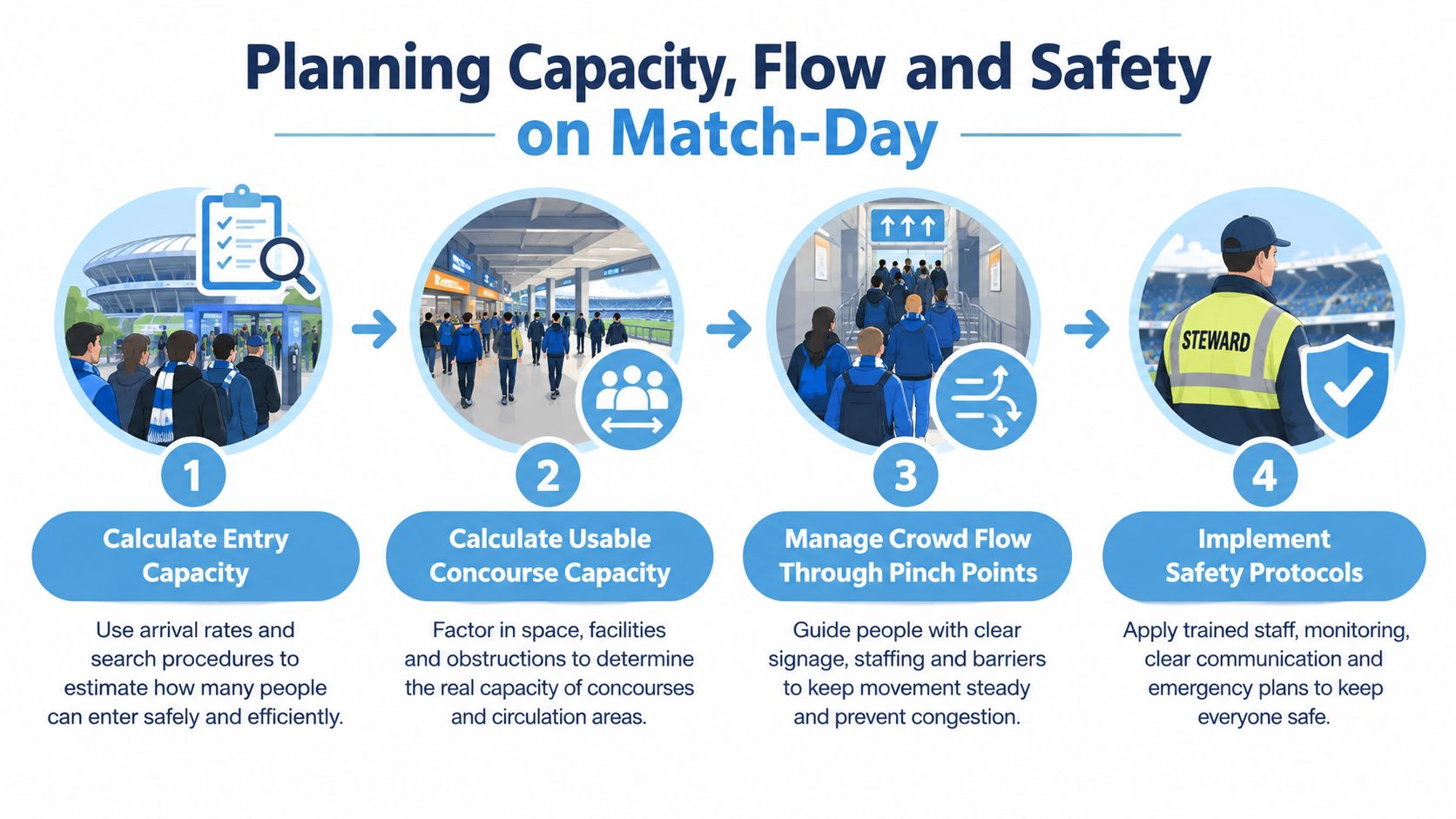 A four-step infographic illustrating planning procedures for stadium capacity, crowd flow management, and safety during match-day events.