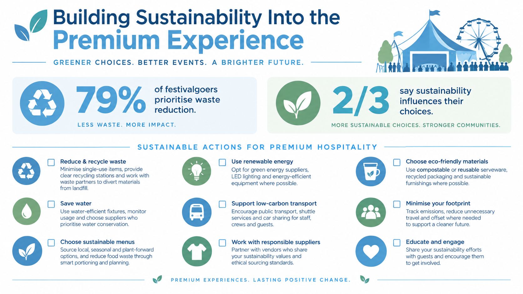 An infographic showing statistics about festivalgoer sustainability and a checklist of sustainable actions for premium hospitality events.