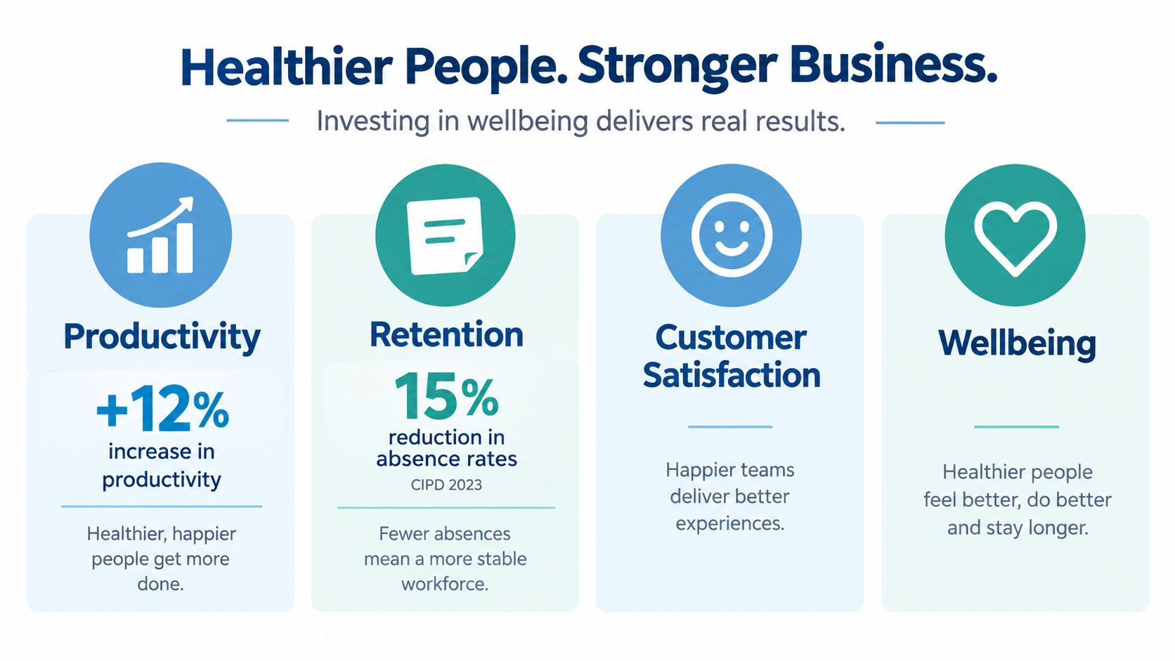 An infographic showing that investing in employee wellbeing leads to increased productivity, retention, and customer satisfaction.