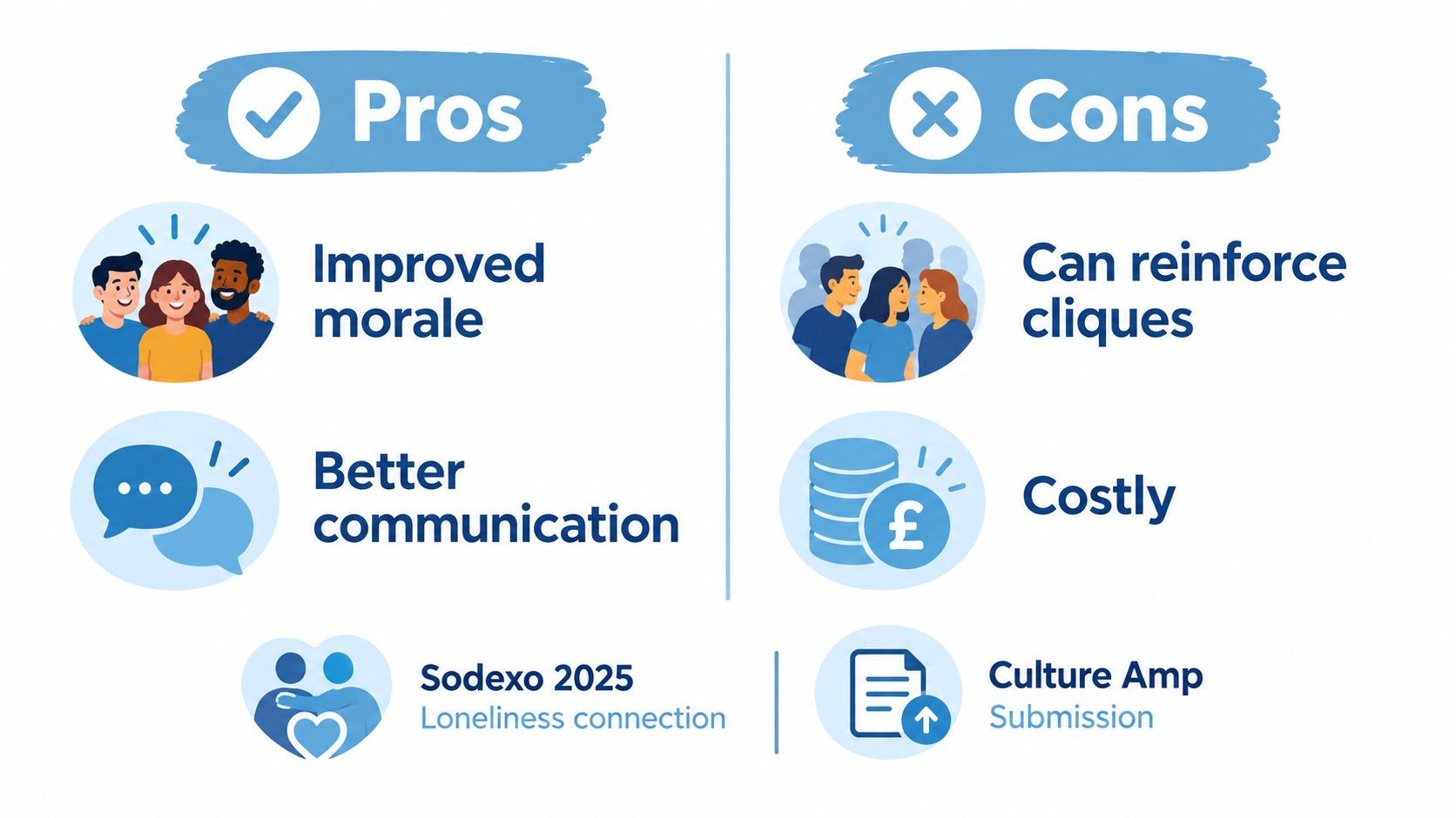 A comparison chart showing the pros and cons of workplace team building activities for improved company culture.