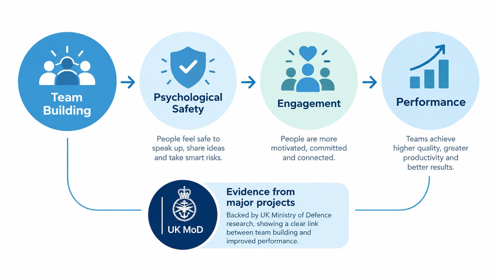 A diagram illustrating how team building leads to psychological safety, engagement, and improved performance based on UK MoD research.